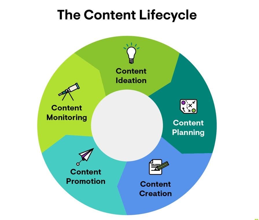 Content creation planning for websites, campaigns and customer journeys