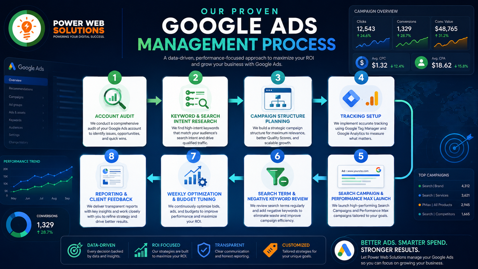 power-web-solutions-google-ads-workflow-infographic